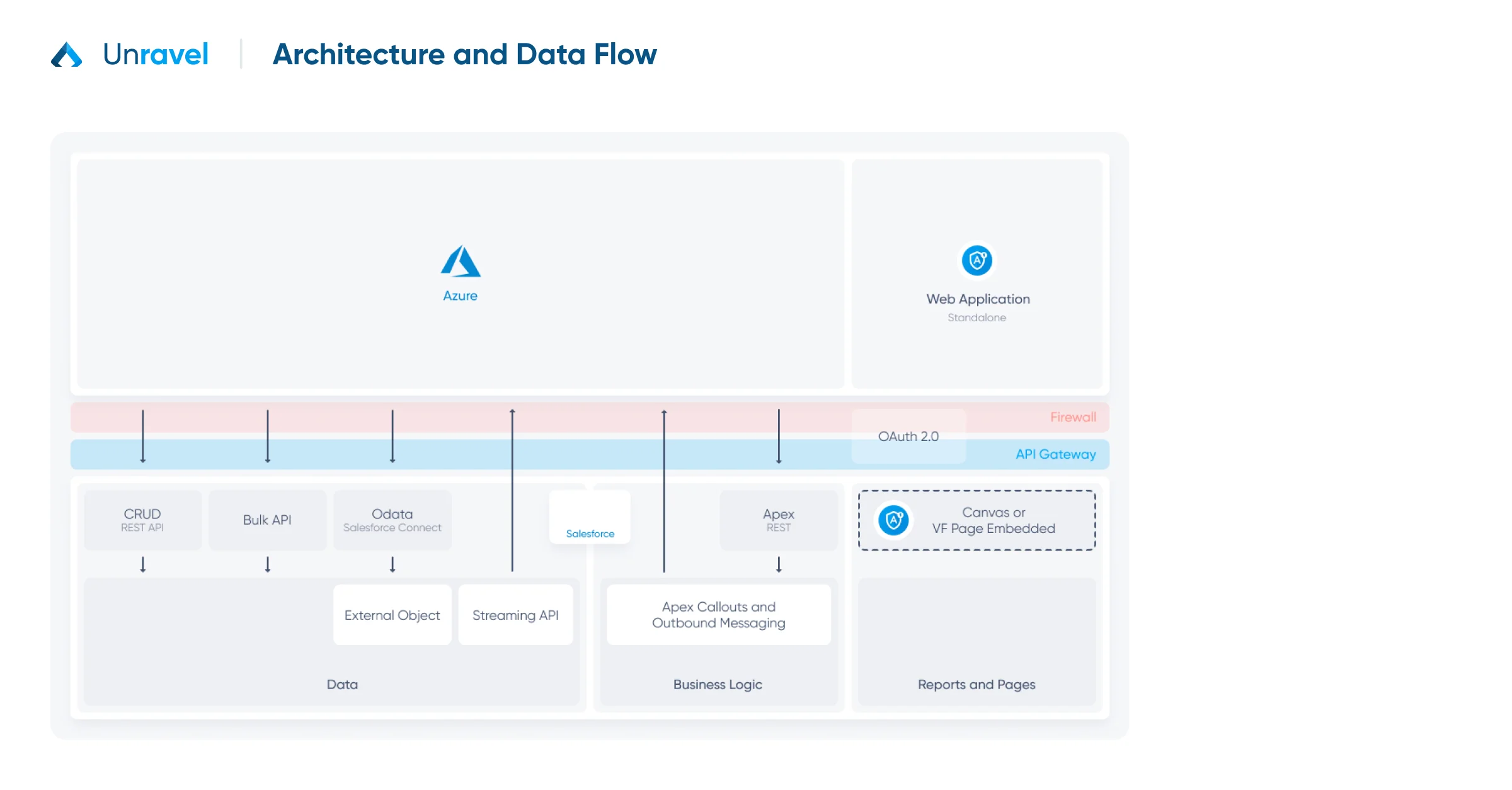 Health Company - Architecture Data Flow