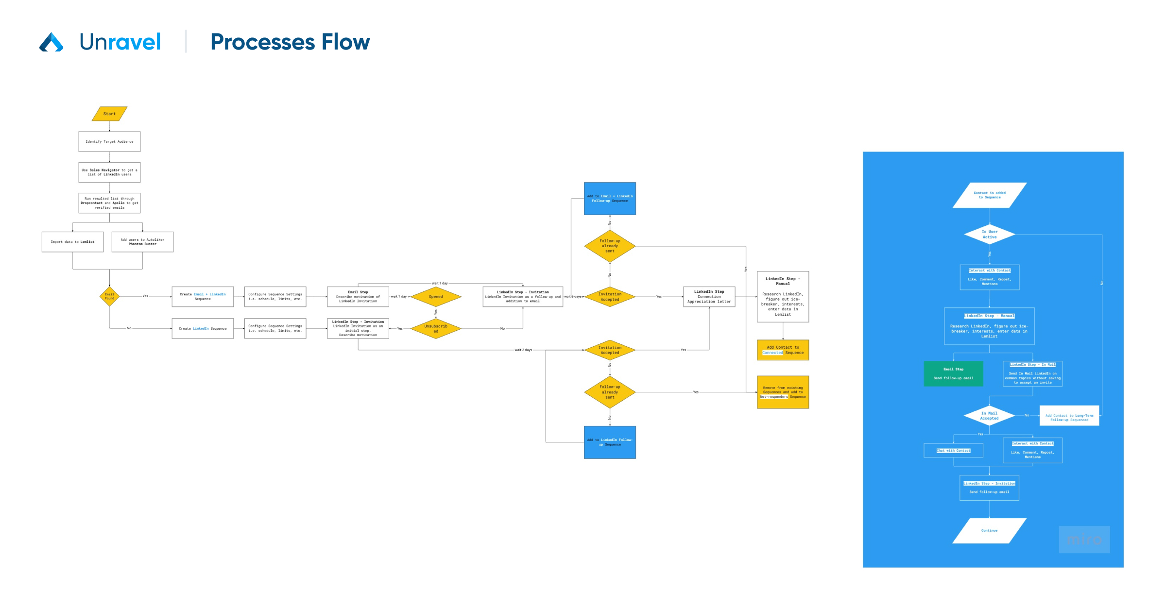 Health Company - Processes Flow